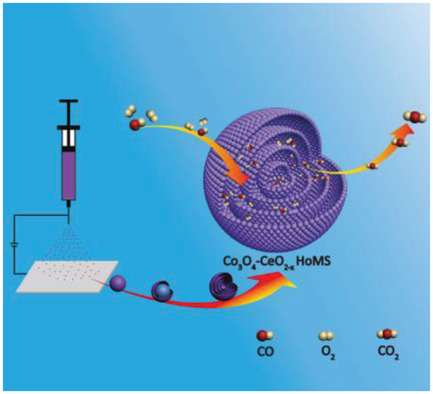 147.Hollow Multishelled Structure of Heterogeneous Co3O4CCeO2-x Nanocomposite for CO Catalytic Oxidation