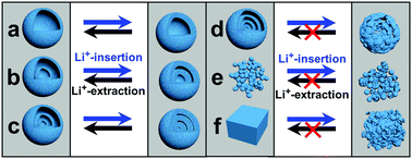 119.Multi-shelled hollow micro-/nanostructures: promising platforms for lithium-ion batteries