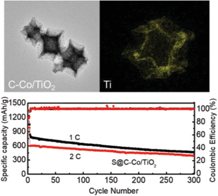 154.TiO2 and Co Nanoparticle\Decorated Carbon Polyhedra as Efficient Sulfur Host for High\Performance LithiumCSulfur Batteries