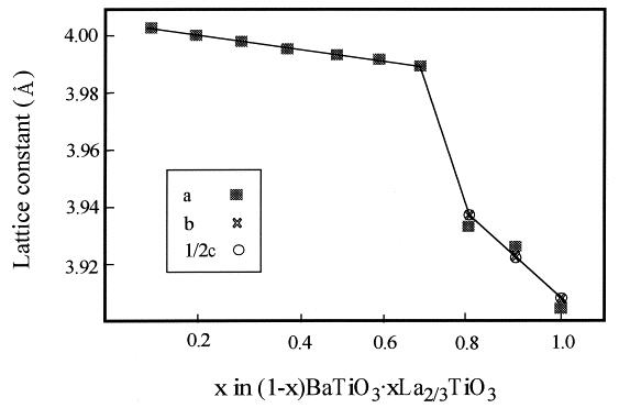 4.Hydrothermal synthesis of A-site deficient perovskite-type solid solution system (1Cx) BaTiO3• xLa2/3TiO3 (x= 0.1C1.0)