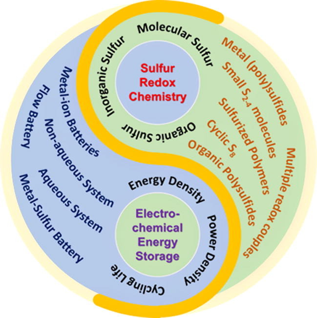 175.Sulfur-based redox chemistry for electrochemical energy storage