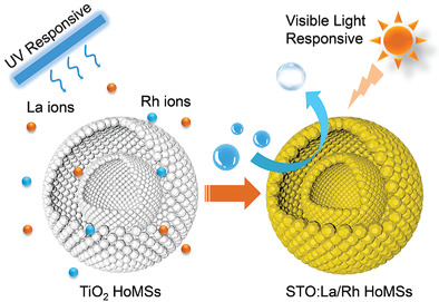 184. Hollow Multishelled Structured SrTiO3 with La/Rh Co\Doping for Enhanced Photocatalytic Water Splitting under Visible Light
