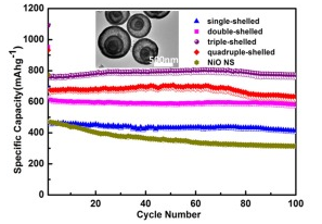 121.Highly controlled synthesis of multi-shelled NiO hollow microspheres for enhanced lithium storage properties