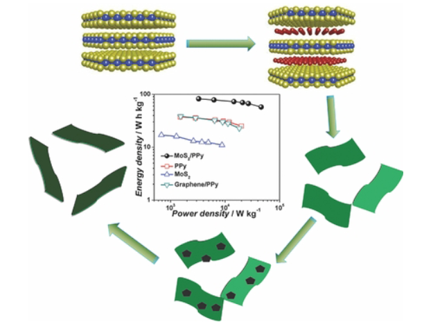 101.Growth of Polypyrrole Ultrathin Films on MoS2 Monolayers as High\Performance Supercapacitor Electrodes
