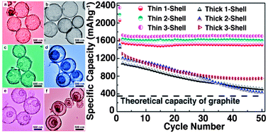  97.-Fe2O3 multi-shelled hollow microspheres for lithium ion battery anodes with superior capacity and charge retention