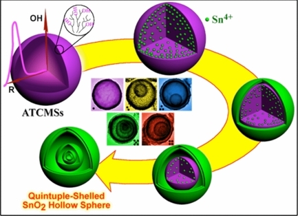 99.Quintuple\Shelled SnO2 Hollow Microspheres with Superior Light Scattering for High\Performance Dye\Sensitized Solar Cells