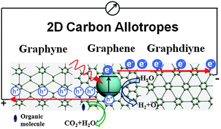 98.Two-dimensional carbon leading to new photoconversion processes