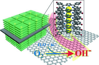 87.Molecular Architecture of Cobalt Porphyrin Multilayers on Reduced Graphene Oxide Sheets for High\Performance Oxygen Reduction Reaction