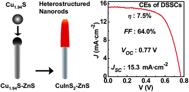 88.One dimensional CuInS2CZnS heterostructured nanomaterials as low-cost and high-performance counter electrodes of dye-sensitized solar cells