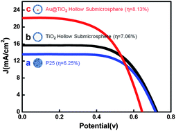 80.Facile synthesis of Au@TiO2 coreCshell hollow spheres for dye-sensitized solar cells with remarkably improved efficiency