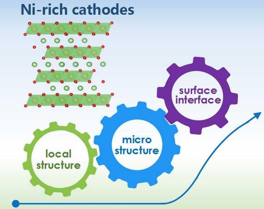 219.Ni-rich Cathode Materials for High-performance Li-ion Batteries: Challenges, Progress and Perspectives